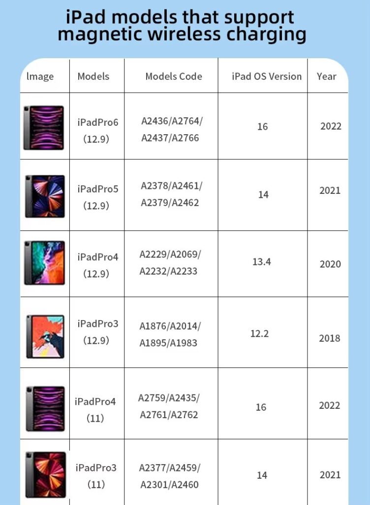 Comprehensive compatibility table for the stylus, listing all supported iPad, iPad Mini, iPad Air, and iPad Pro models from 2018 to 2025 with model codes and OS versions.