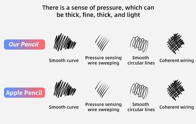 Performance comparison graphic showing the AP06 stylus’s pressure sensitivity, capable of producing varying line weights (thick, fine, light) with smooth, coherent strokes, matching Apple Pencil's output.